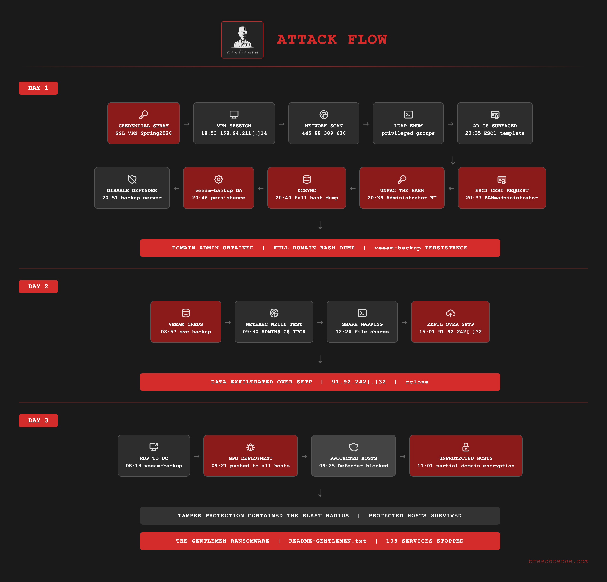 Attack Flow