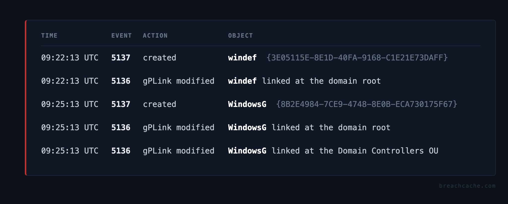 Active Directory audit, the two ransomware GPOs created and linked by veeam-backup