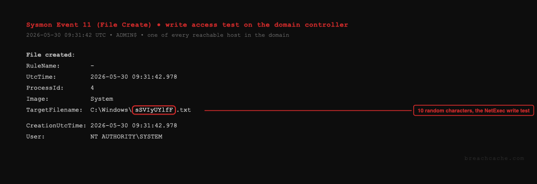 Sysmon Event 11 file create from the NetExec write access test, a 10 character random file name written to ADMIN$ on the domain controller